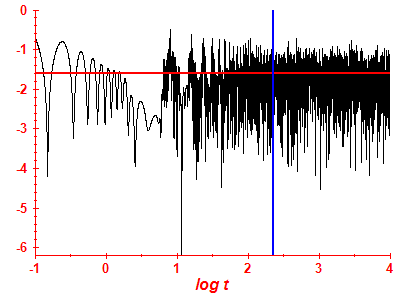 Survival probability log